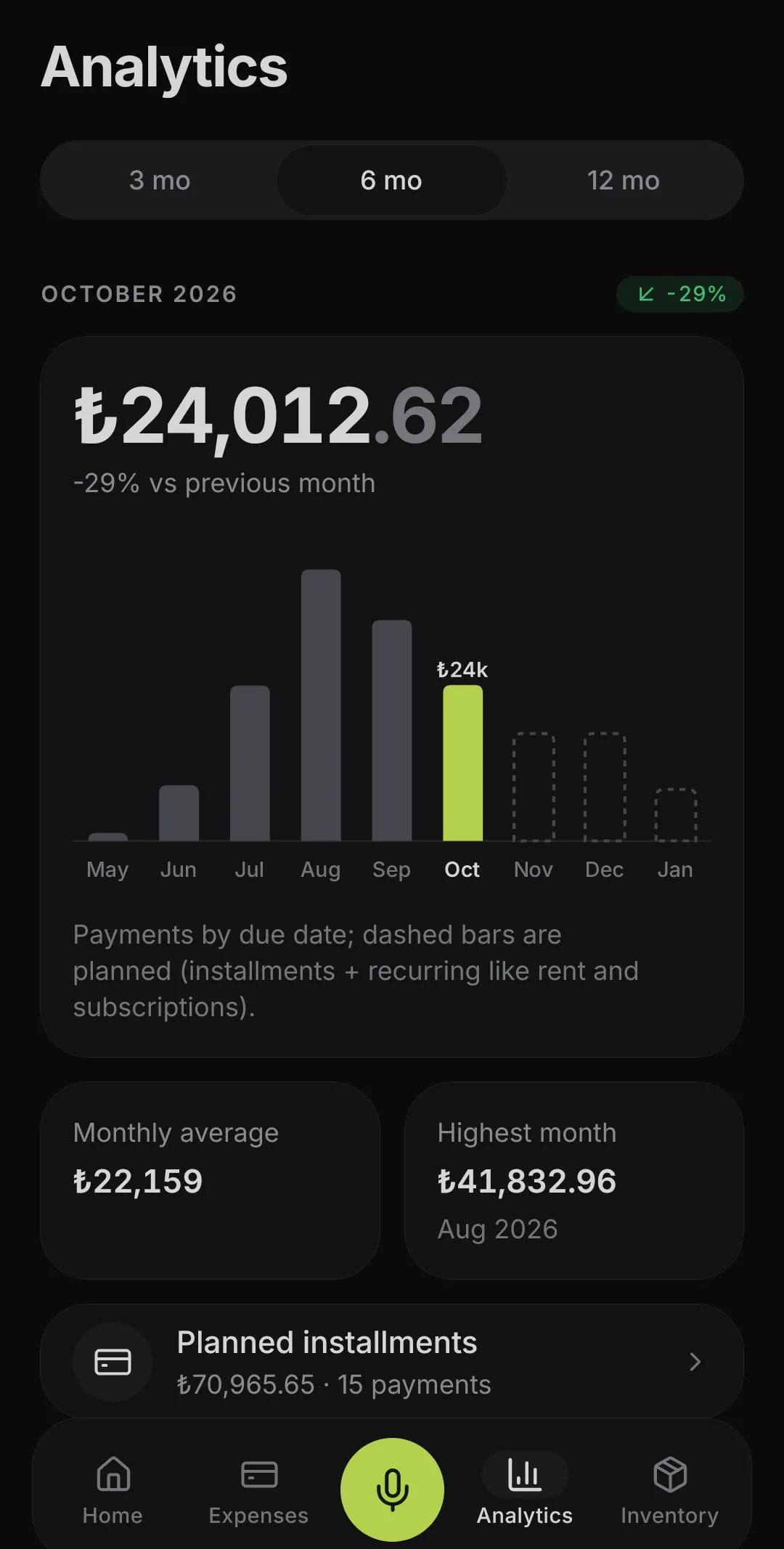 A six-month spending chart; future months appear as dashed bars of planned amounts.