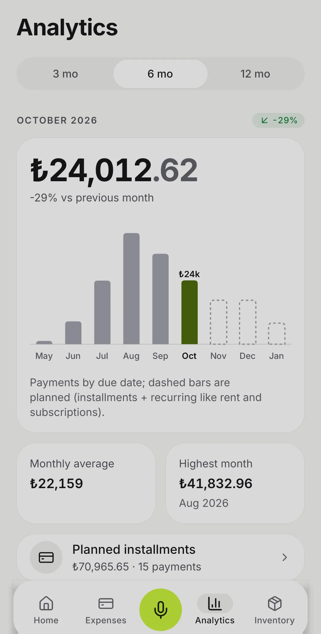 A six-month spending chart; future months appear as dashed bars of planned amounts.