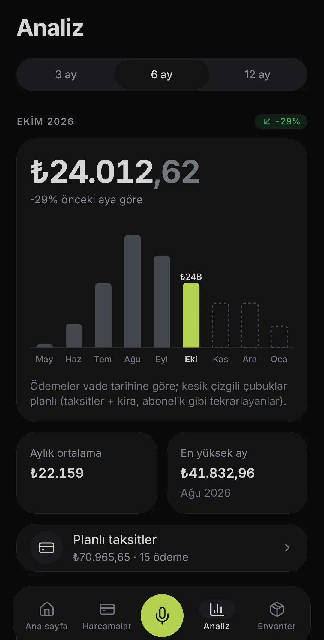 Altı aylık harcama grafiği; gelecek aylar kesikli çubuklarla planlanan tutar olarak görünüyor.