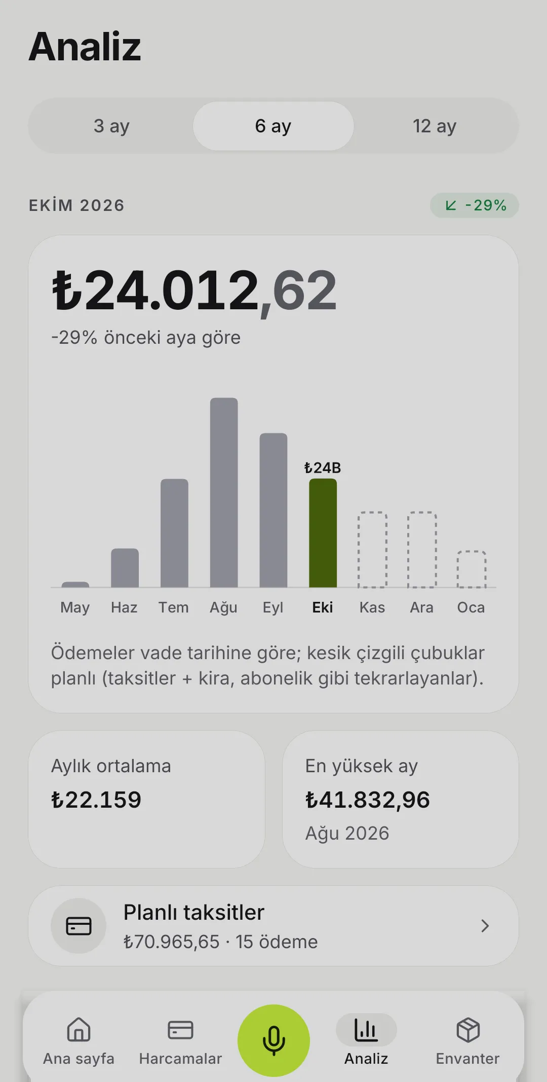 Altı aylık harcama grafiği; gelecek aylar kesikli çubuklarla planlanan tutar olarak görünüyor.